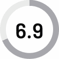 6.9 Rating