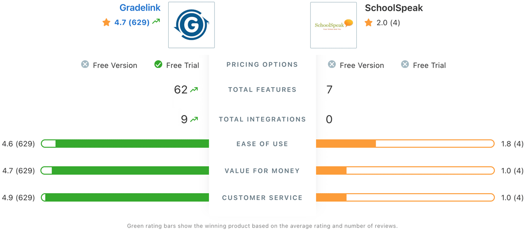 Gradelink vs SchoolSpeak Chart
